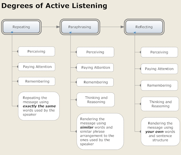 Figure 2 depicts different degrees of active listening, and what they involve. Underneath a square labelled “Repeating” are the words “perceiving; paying attention; remembering; and repeating the message using exactly the same words used by the speaker.” Under a square labelled “Paraphrasing” are the words “perceiving; paying attention; remembering; thinking and reasoning; and rendering the message using similar words and similar phrase arrangement to the ones used by the speaker.” Lastly, under a box labelled “reflecting” are the words “perceiving; paying attention; remembering; thinking and reasoning; and rendering the message using your own words and sentence structure.