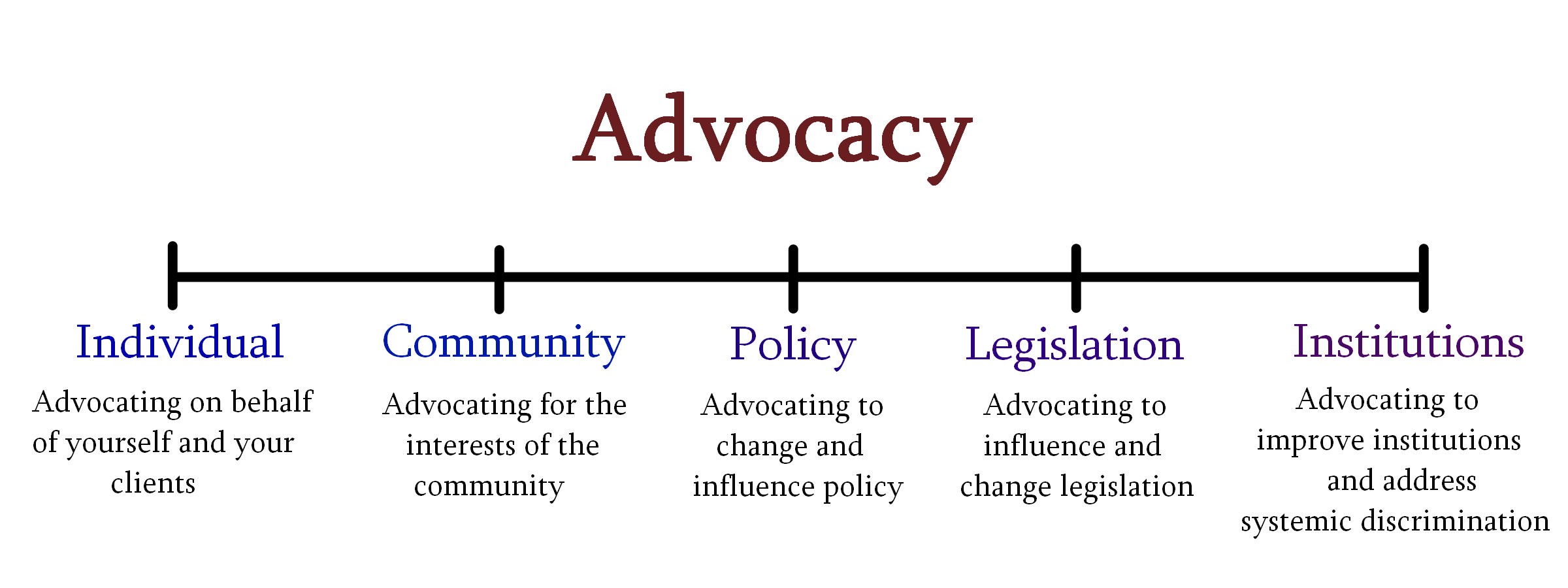 Figure 4 depicts the continuum of advocacy. On the left side we have the individual: advocating on behalf of yourself and your clients. Next, community, advocating for the interests of the community. Next is policy: advocating to change and influence policy. Next is legislation: advocating to influence and change legislation. Lastly is institutions: advocating to improve institutions and address systemic discrimination.