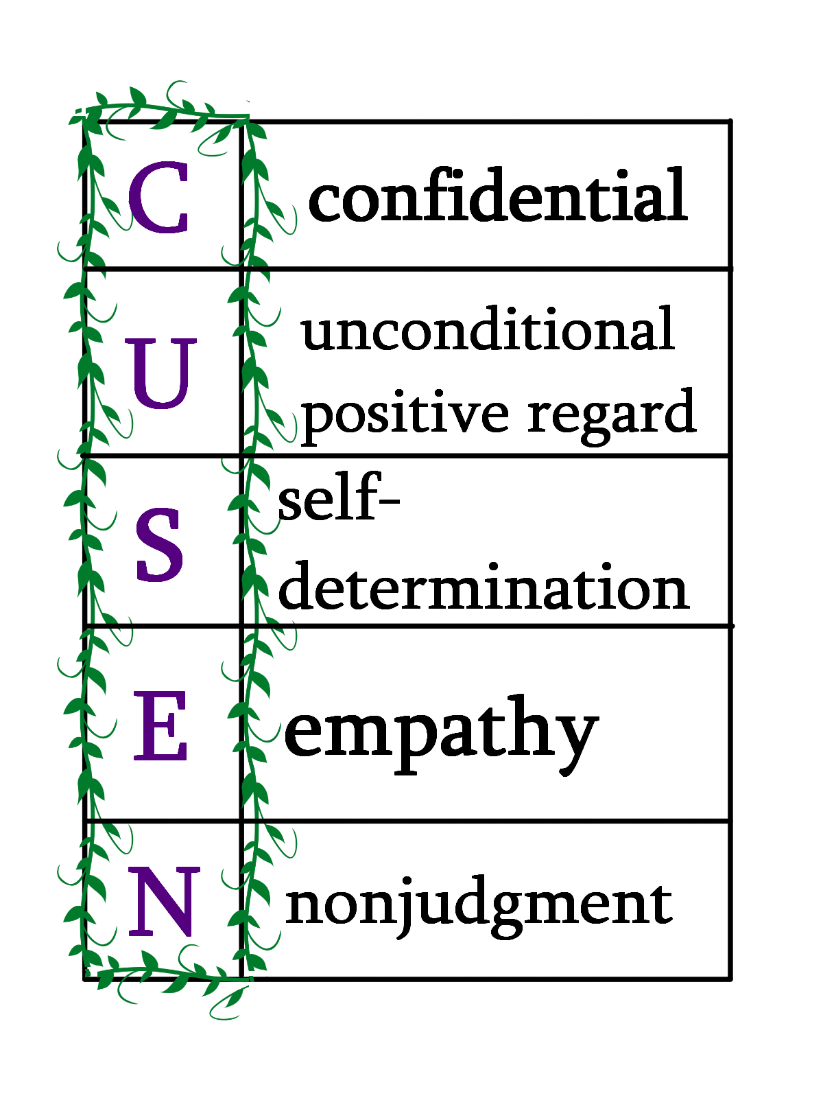 Figure 3 depicts the key concept of CUSEN in a column next to the word associated with each letter. C - confidential; U - unconditional positive regard; S - self-determination; E - empathy; N - nonjudgment. The column is decorated with green vines.