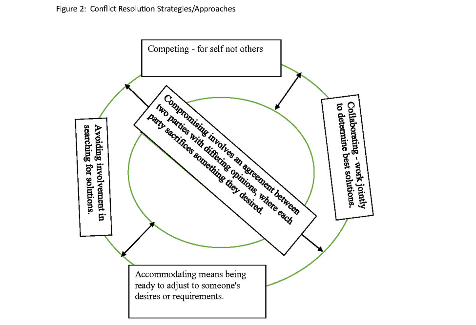 Figure 2 depicts the conflict resolution stages and approaches. These are arranged in a circle, with each point in it's own box. The centre reads "Compromising involves an agreement between two parties with differing opinions, where each party sacrifices something they desires. The other boxes read "Competing - for self not others"; "Collaborating - work jointly to determine best solutions"; "Accommodating means being ready to adjust to someone's desires or requirements"; and finally "Avoiding involvement in searching for solutions"