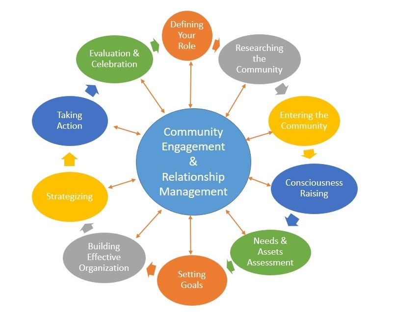 Figure 1 depicts a central circle with many other circles connected to it with arrows. The central circle reads "Community engagement and relationship management." The other circles, in various colours, read "defining your role"; "researching the community"; "entering the community"; "consciousness raising"; "needs & assets assessment"; "setting goals"; "building effective organization"; "strategizing"; "taking action"; and "evaluation and celebration". These circles have arrows pointing to each other, to showcase how these factors are intertwined.