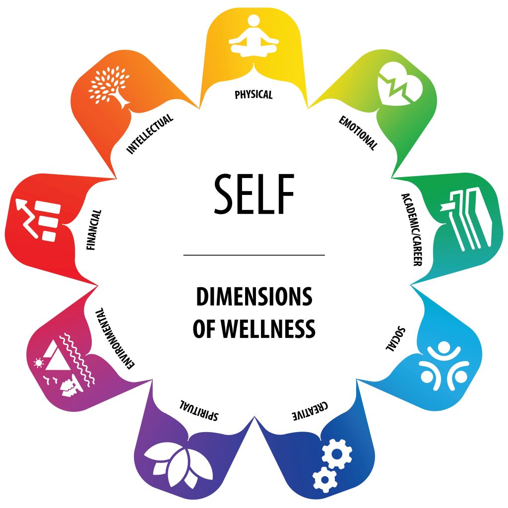 Figure 5 depicts the dimensions of wellness. These dimensions are arranged in a circle, with simple visual icons above them, each in a different colour of the rainbow. In the white centre of the circle it reads SELF | Dimensions of Wellness. Starting from the top and going clockwise, the dimensions read: physical; emotional; academic/career; social; creative; spiritual; environmental; financial; and intellectual.