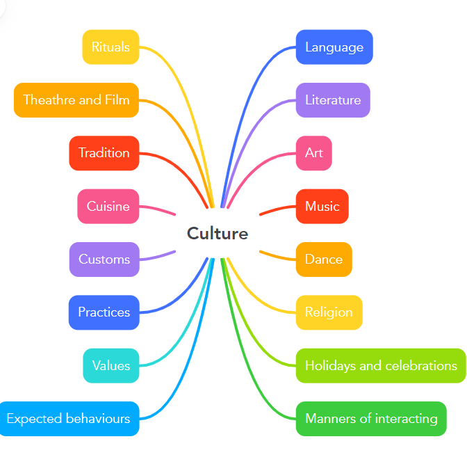 Figure 2 depicts the different things that culture involves. These are listed in two rows, in rainbow colours, with arrows pointing to the central idea of “culture”. These are: rituals; theatre and film; tradition; cuisine; customs; practices; values; expected behaviours; language; literature; art; music; dance; religion; holidays and celebrations; and manners of interacting.