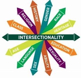 Figure 2 depicts a collection of arrows pointing outwards in the form of a circle. The centre arrow is the most prominent, with large, bold text reading "Intersectionality". The other arrows, which represent different facets of people's identities, reflect how these identities influence each other through intersectionality. The arrows read: class; religion; history; gender; race; heritage; education; sexuality; ability; sex; language; and age.