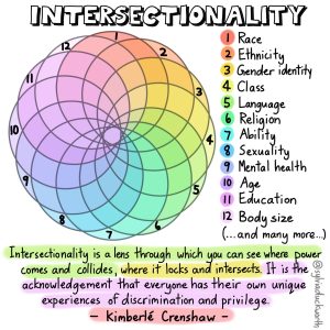 Figure 3 depicts a complex venn diagram composed of twelve circles which overlap at certain points. The diagram is labelled "intersectionality" in bold text. The circles are numbered one through twelve; these twelve circles represent the following: race; ethnicity; gender identity; class; language; religion; ability; sexuality; mental health; age; education; and body size. Below the list, it reads "(...and many more..."). Below the chart is a quote from Kimberlé Crenshaw, which says "Intersectionality is a lens through which you can see where power comes and collides, where it locks and intersects. It is the acknowledgement that everyone has their own unique experiences of discrimination and privilege."