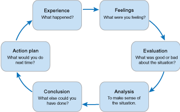 The image shows Gibbs' reflective cycle. A series of boxes are arranged in a circle, with arrows pointing from one box to the next. Starting from the top and going clockwise, the boxes read: Experience: what happened? Feelings - what were you feeling? Evaluation - what was good or bad about the situation? Analysis - to make sense of the situation. Conclusion - what else could you have done? Action plan - what would you do next time? The cycle has no clear beginning or end, reflecting its cyclical nature.