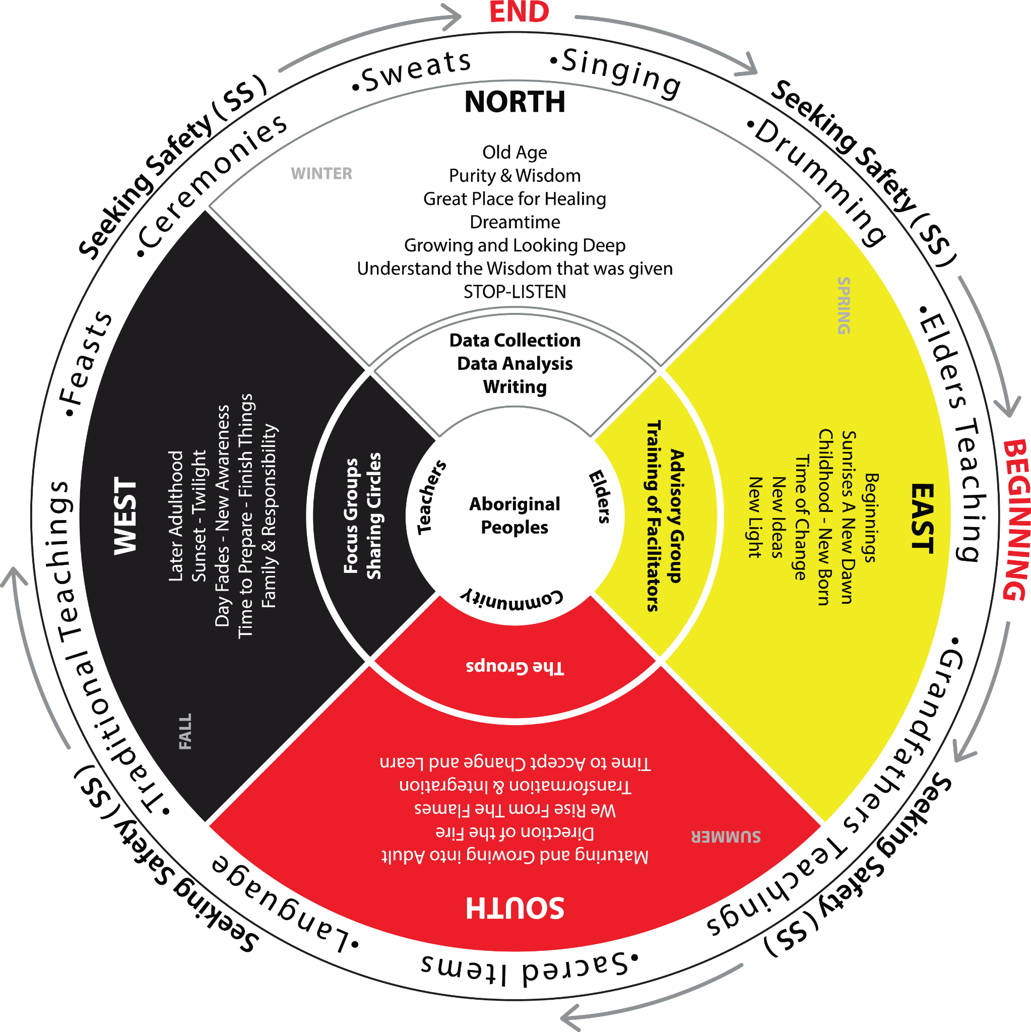 Figure 4 depicts the Indigenous medicine wheel, a circle divided into four quadrants. Starting from the top, the quadrants are white, yellow, red, and black. The white quadrant is labelled "North: Old age; purity & wisdom; great place for healing; dreamtime; growing and looking deep; understand the wisdom that was given; stop-listen". The yellow quadrant is labelled "East: Beginnings; sunrises a new dawn; childhood - new born; time of change; new ideas; new light". The red quadrant is labelled "South: Maintaining and growing into adult; direction of the fire; we rise from the flames; transformation and integration; time to accept change and learn". The black quadrant is labelled "West: Later adulthood; sunset - twilight; day fades - new awareness; time to prepare - finish things; family & responsibility". Circling the medicine wheel are the words "Sweats; singing; drumming; Elders teaching; grandfathers teaching; sacred items; language; traditional teachings; feasts; and ceremonies".