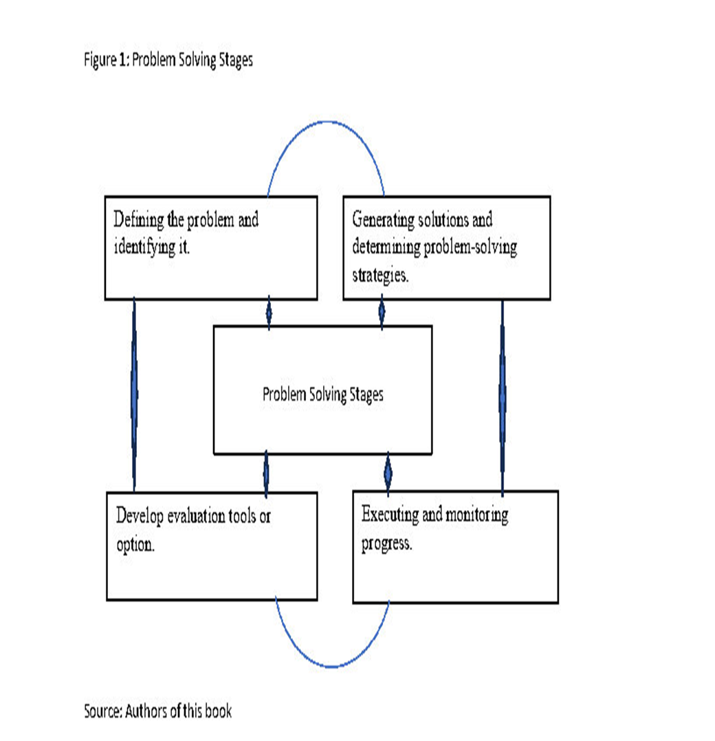 Figure 1 depicts the problem solving stages. These are each in a separate box, interconnected to each other and to the central box which reads "Problem solving stages." The other points are "Defining the problem and identifying it."; "Generating solutions and determining problem-solving strategies"; "Executing and monitoring progress"; and "Develop evaluation tools or option".