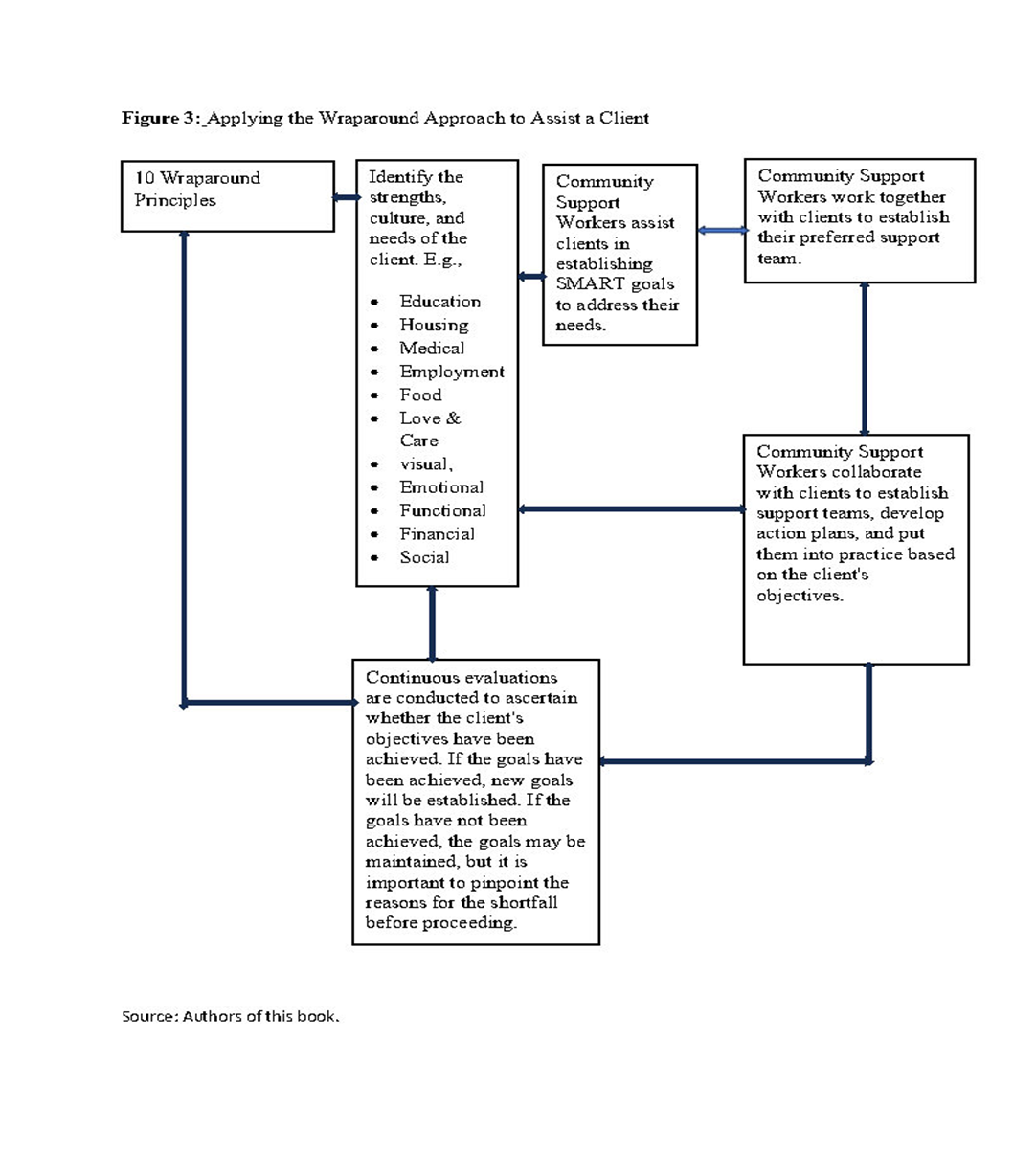 Figure 3 depicts the 10 wraparound principles. Six boxes are connected to each other by arrows. From left to right the boxes read: 10 Wraparound Principles; identify the strengths, culture, and needs of the client, e.g., education, housing, medical. employment, food, love and care, visual, emotional, functional, financial, social; Community support workers assist clients in establishing SMART goals to address their needs; community support workers work together with clients to establish their preferred support team; community support workers collaborate with clients to establish support teams, develop action plans, and put them into practice based on the client's objectives; continuous evaluations are conducted to ascertain whether the client's objectives have been achieved. If the goals have been achieved, new goals will be established. If the goals have not been achieved, the goals may be maintained, but it is important to pinpoint the reasons for the shortfall before proceeding.