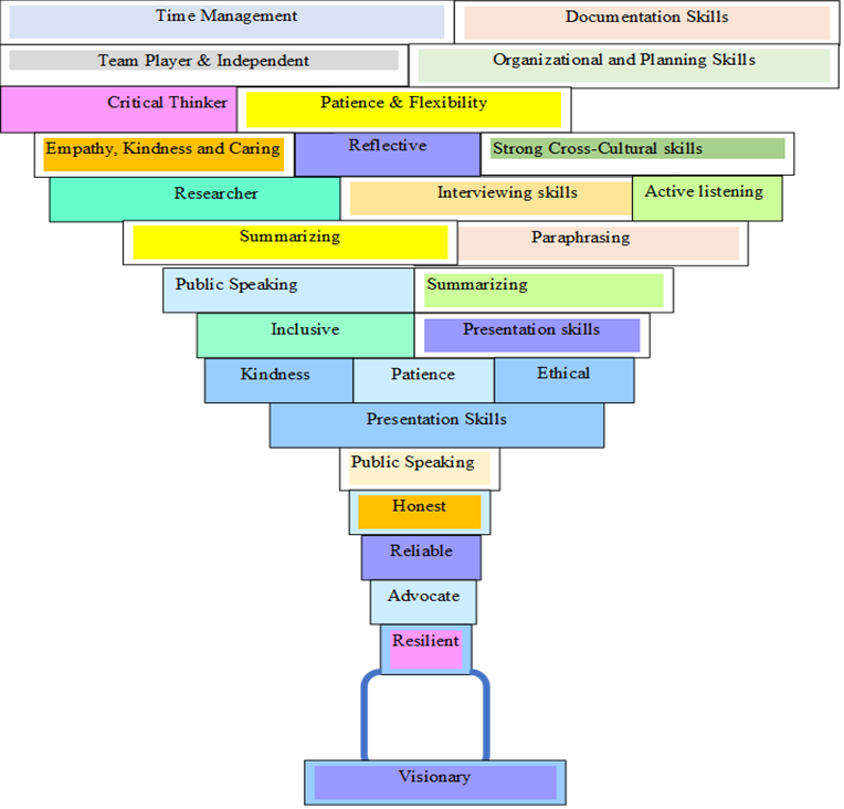 Figure 4 depicts the positive traits of community support workers, arranged to resemble a trophy. From the top down, the chart features: time management; documentation skills; team player and independent; organizational and planning skills; critical thinker; patience and flexibility; empathy, kindness, and caring; reflective; strong cross-cultural skills; researcher; interviewing skills; active listening; summarizing; paraphrasing; public speaking; inclusive; presentation skills; kindness; patience; ethical; honest; reliable; advocate; resilient; and visionary.