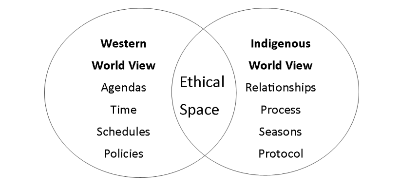 Figure 4 depicts a venn diagram. The left side is labelled "Western world view: agendas; time; schedules; policies." The right side is labelled "Indigenous world view: relationships; process; seasons; protocol." Where the circles overlap is the term "ethical space".