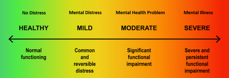 Figure 4 depicts the mental health continuum. It is a chart depicting the ranges of mental health. On the left side, in green, it reads HEALTHY: no distress, normal functioning. Next, in yellow, is MILD: mental distress, common and reversible distress. Next, in orange, is MODERATE: Mental health problem, significant functional impairment. Lastly, in red, is SEVERE: mental illness, severe and persistent functional impairment.