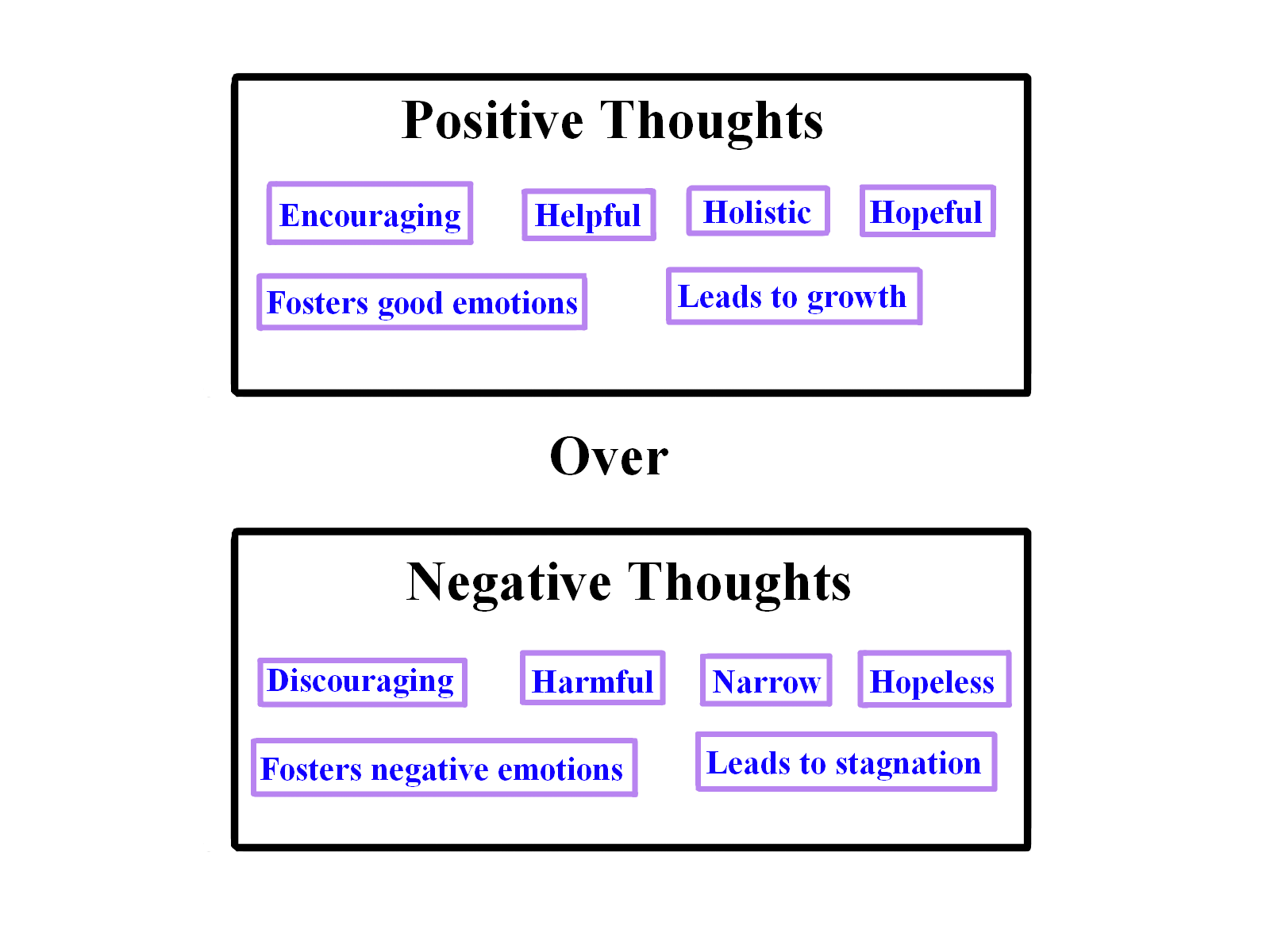 Figure 2 depicts two boxes on a white background. The box on top is labelled “Positive thoughts” while the lower box is labelled “Negative thoughts”. The word “over” in between the boxes leads to the image reading “Positive thoughts over negative thoughts.” In the box labelled “positive thoughts” are the words: encouraging; helpful; holistic; hopeful; fosters good emotions; and leads to growth.” In the box labelled “negative thoughts” are the words: discouraging; harmful; narrow; hopeless; fosters negative emotions; and leads to stagnation.