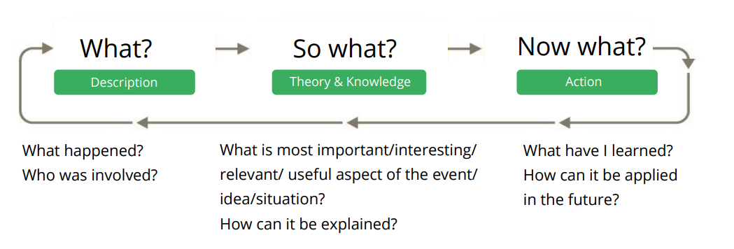 A visual depiction of the "What? So what? Now what?" model. Each question is linked by an arrow in a cycle. Under "What?" reads "Description: What happened? Who was involved?" Under "So what?" reads "Theory & knowledge: What is most important/interesting/relevant/useful aspect of the event/idea/situation? How can it be explained?" Under "Now what?" reads "Action: What have I learned? How can it be applied in the future?"