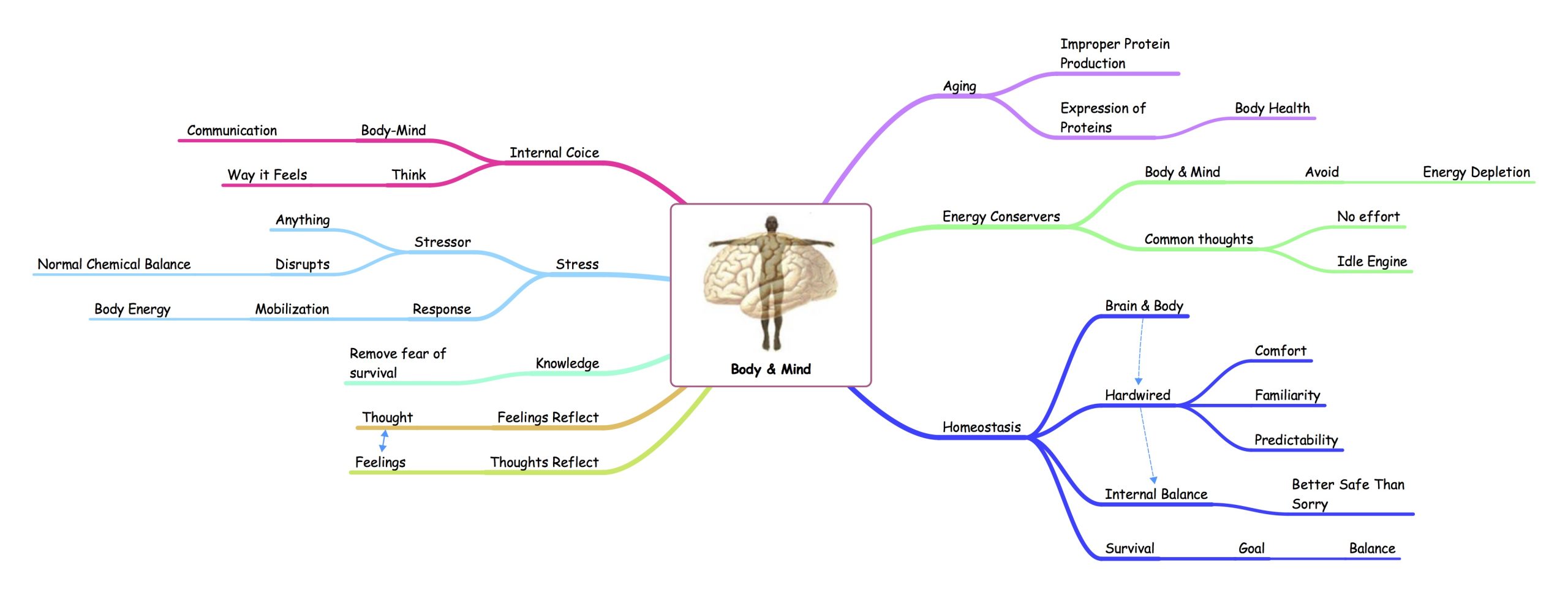 Figure 1 depicts the relationship between body and mind. In the centre of the image are a brain and body labelled “body and mind” from which various branches come out. Each branch is a different colour. Clockwise from the top, the branches are labelled “aging; improper protein production; expression of proteins; body health. Energy converters; body & mind; common thoughts; avoid; no effort; idle engine; energy depletion. Homeostasis; brain and body; hardwired; internal balance; survival; comfort; familiarity; predictability; better safe than sorry; goal; balance. Feelings, which thoughts reflect, and thoughts, which feelings reflect. Knowledge; remove fear of survival. Stress; stressor; response; disrupted chemical balance; body energy; mobilization and response. Internal choice; body-mind; think; communication; way it feels.