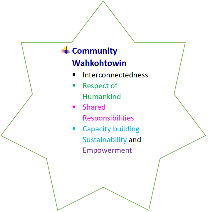 Figure 1 depicts a star shape with multicoloured writing inside. The star is labelled "Community Wahkotowin". The principles listed inside the star are interconnectedness, respect of humankind, shared responsibilities, capacity building, sustainability, and empowerment.