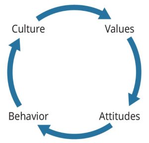 A cycle is shown that includes values going to attitudes going to behavior going to culture going to values.