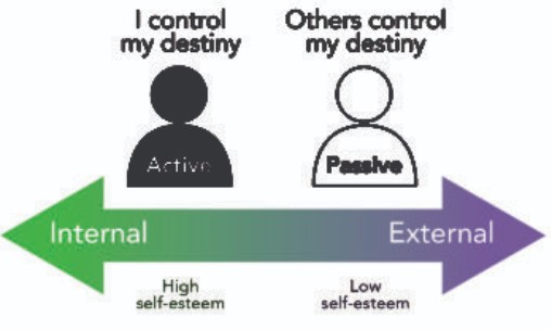 Two silhouetted figures are listed. Left image has the header "I control my destiny" and the word "active". The right image has the header "Others control my destiny" and the word "passive". Underneath is a spectrum that shows "Internal" and "High self-esteem" on the left and "external" and "low self-esteem" on the right"