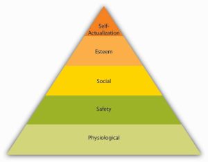 A triangle shape shows a list of needs, from the base (bottom): physiological, safety, social, esteem, to self-actualization at top (tip).