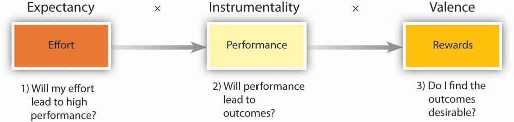 The diagram shows a process that reads (left to right) Expectancy/Effort x Instrumentality/Performance x Valence/Rewards. 1) Will my effort lead to high performance? 2) Will performance lead to outcomes 3) Do I find the outcome desirable?