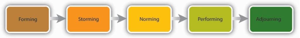 A diagram lists the 5 stages of Tuckman's group development model. The stages have arrows to show a progression from forming to storming to norming to performing to adjourning.