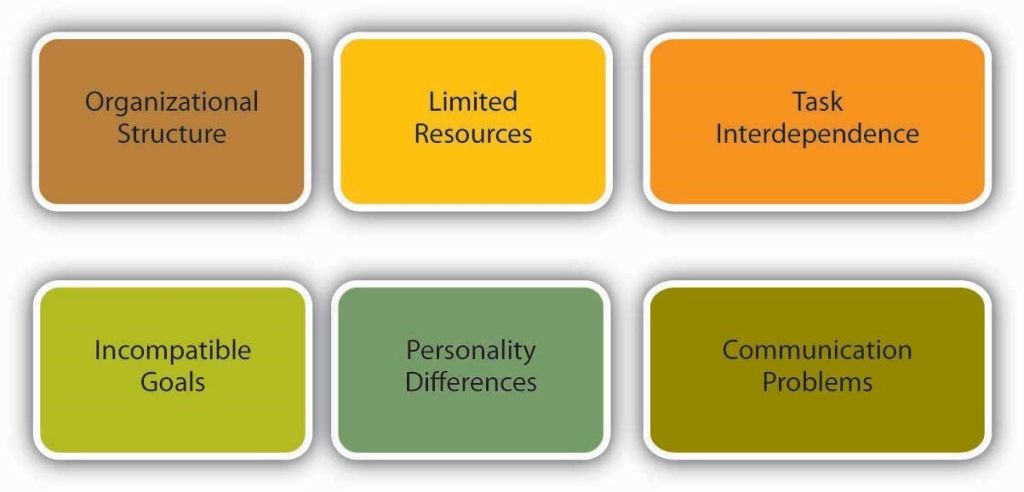 Diagram lists 6 potential causes of conflict: organizational structure, limited resources, task interdependence, incompatible goals, personality differences, and communication problems.