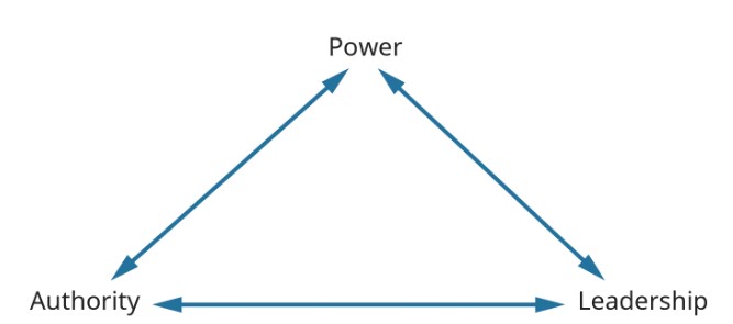 Image is a diagram showing the relationship between power, authority, and leadership. It is structured as an equilateral triangle with each vertex labeled. At the top vertex, the word "Power" is placed. The bottom left vertex is labeled "Authority," and the bottom right vertex is labeled "Leadership." Arrows indicate the bidirectional relationships between each pair: from "Authority" to "Power," from "Power" to "Leadership," and from "Leadership" back to "Authority." The arrows suggest a dynamic interchange among the three concepts.