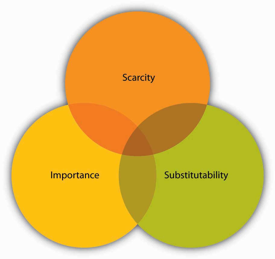 A diagram shows three overlapping circles, labeled scarcity, importance, and substitutability.