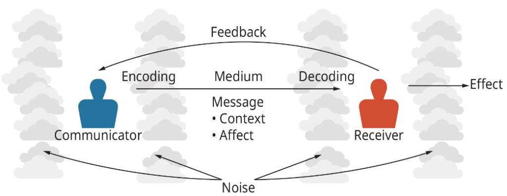 A figure on the left is labeled "Communicator" and a figure on the right is labeled "Receiver". There are arrows between them showing that a message moves from the communicator to the receiver, feedback moves from the receiver to the communicator, and noise from outside goes to both figures.