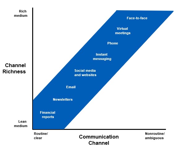 A graph has a y axis labeled "Channel Richness" which ranges from "lean medium" at the bottom to "rich medium" at the top, and a x-axis labeled "Communication Channel" which ranges from "routine/clear" on the left to "nonroutine/ambiguous" on the right. A diagonal line from lower left to upper right lists the following mediums: Financial reports, newsletters, email, social media and websites, instant messaging, phone, virtual meetings, face-to-face.