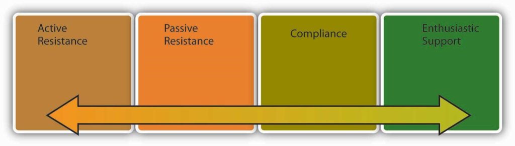 A continuum of reactions to change are shown, listed from left to right: active resistance, passive resistance, compliance, enthusiastic support.