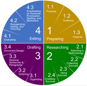 Pie Chart breaking down 4-part Writing Process: 1 Preparing, 2 Researching, 3 Drafting, 4 Editing. 1 Preparing breaks down into Purpose, Audience and Channel 2 Researching breaks down into Selecting a Methodology, Collecting Sources, Citing Sources and Crediting Sources 3 Drafting breaks down into Organizing, Outlining, Stylizing Sentences &amp; Paragraphs, and Document Design 4 Editing breaks down into Evaluating, Reorganizing, Adding &amp; Trimming, and Proofreading for Grammar, Punctuation, Spelling &amp; Mechanics