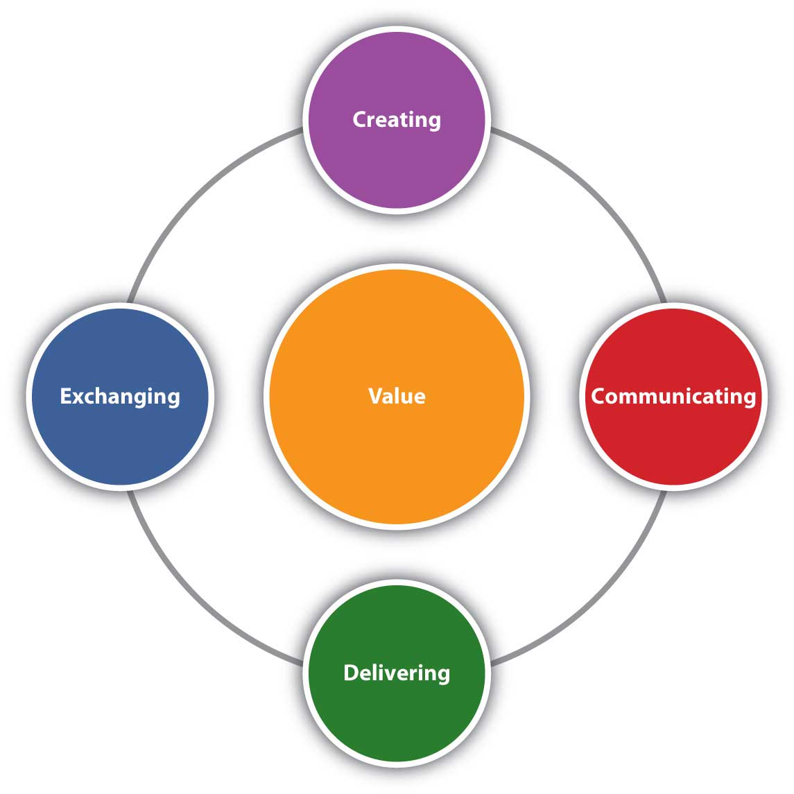 Marketing is composed of four activities centered on customer value: creating, communicating, delivering, and exchanging value.