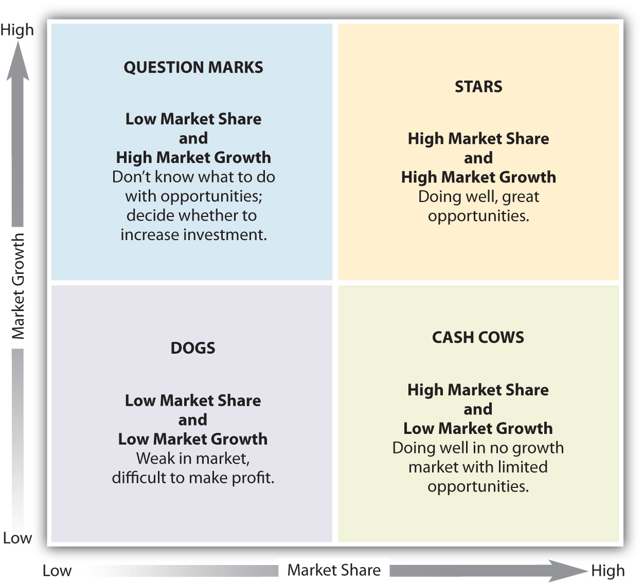 The Boston Consulting Group Matrix