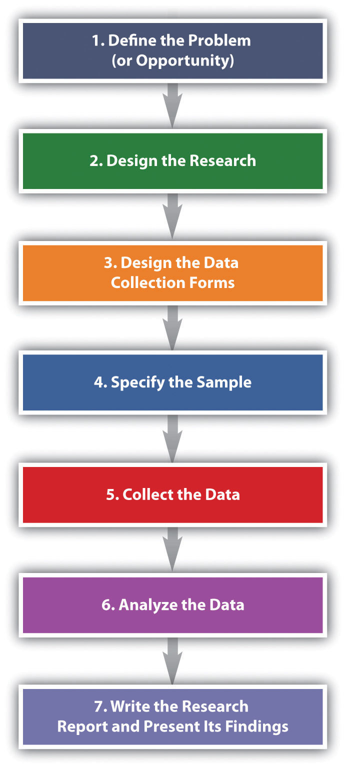 Steps in the Marketing Research Process.