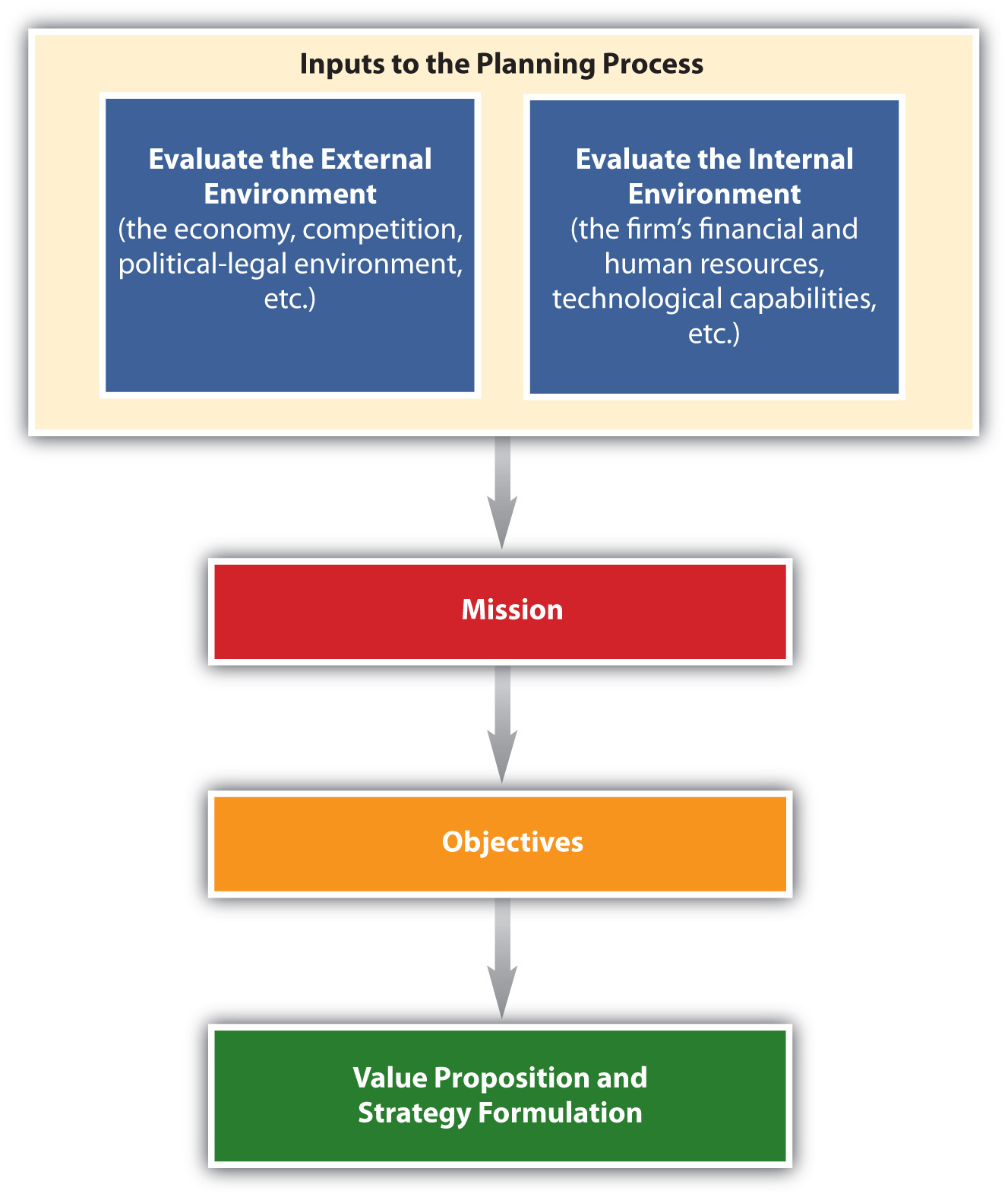 The Strategic Planning Process