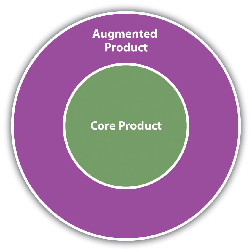 A core product is the central functional offering, but it may be augmented by various accessories or services, known as the augmented product.