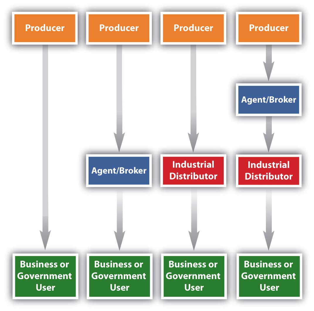 Typical Channels in Business-to-Business (B2B) Markets. Producers sell to Agents/Brokers who sell to Industrial Distributors who sell to Businesses or Government Users