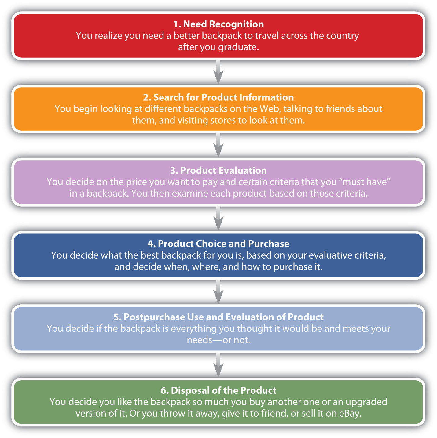 Stages in the Consumer's Purchasing Process