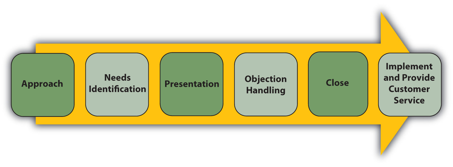 The Typical sales process starts with an approach to the identification of needs to presentation to objection handling to closing and finally to implementing and providing customer service