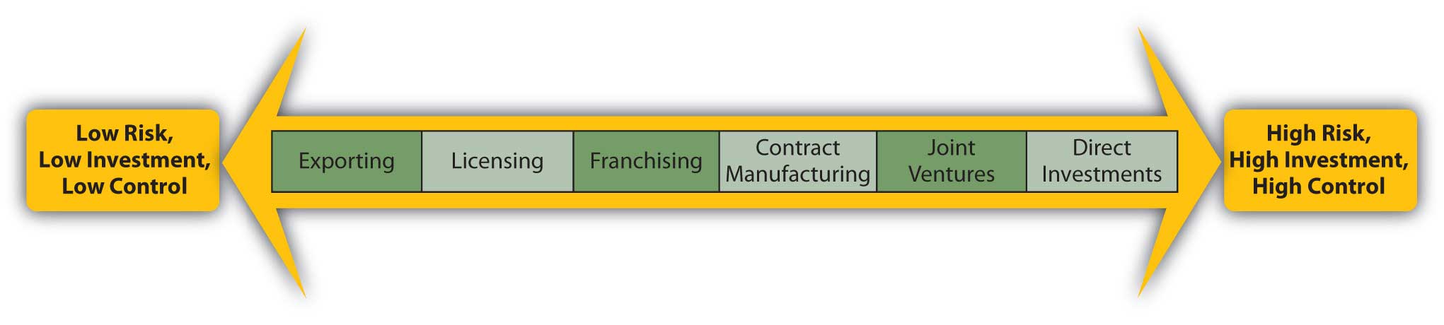 Market Entry Methods
