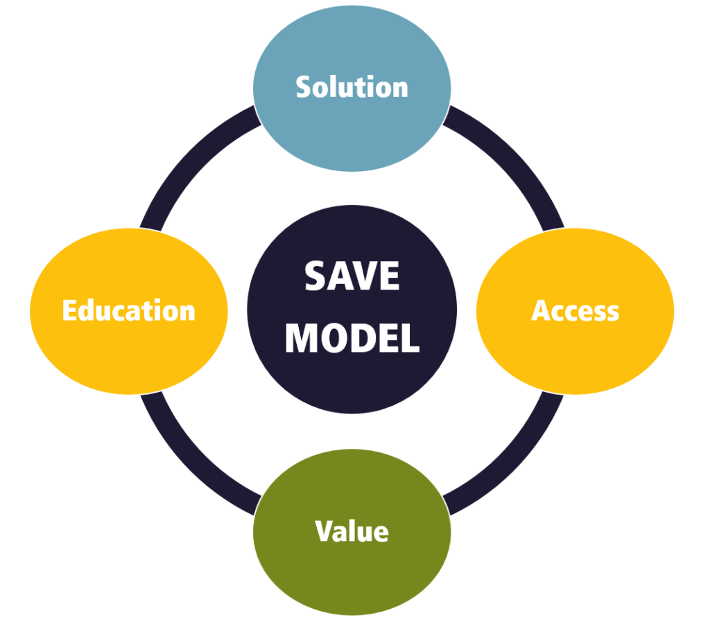 Visual representation of the information on the SAVE model above.