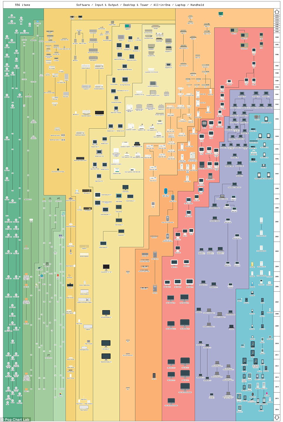 Infographic documenting all Apple products throughout history