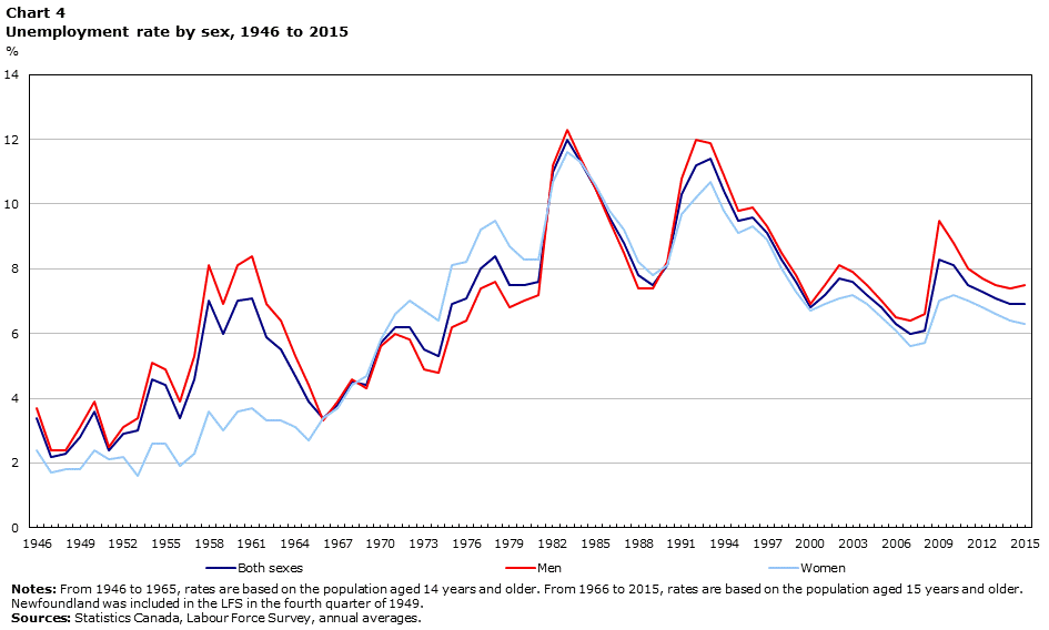 Illustrates the unemployment rate by sex in Canada from 1946-2015 on a three-colour graph. Access the report for the text version of the statistics.