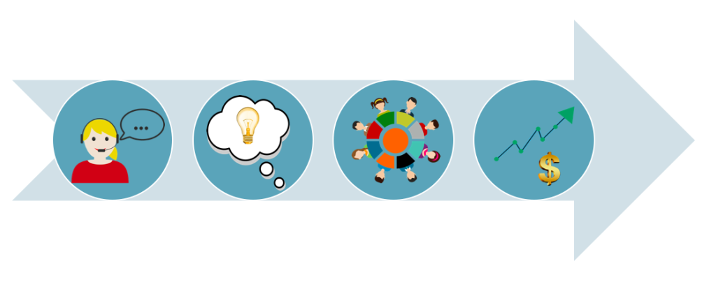 Images representing the marketing concept process sequence with customer as central. First, the customer service conversations taking place; second the ideas these conversations spark that might better serve your customers; third meeting with stakeholders to actually implement these ideas and last, the positive impact this has on a company’s profit margin.