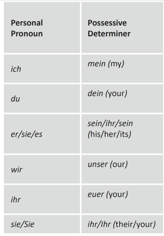 chart of possessive determiners