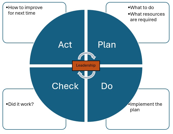 image of Plan, Do, Check and Act. Leadership in the center of the image.