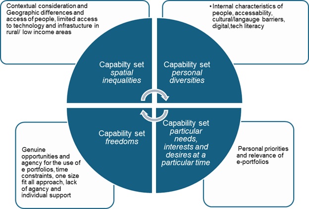 The purpose of this diagram is to illustrate and explain the four key challenges and obstacles to the effective use of ePortfolios