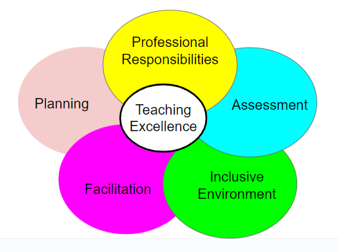 The purpose of this image is to illustrate the integration of the five teaching competencies for the Mount Royal University Bachelor of Education program