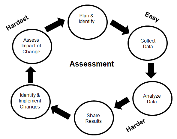 The purpose of this image is to demonstrate how the six phases of Kuh's Assessment Cycle are interconnected